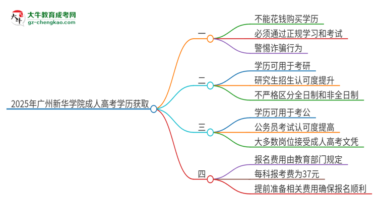 2025年廣州新華學(xué)院成人高考學(xué)歷能花錢買到！真的嗎？思維導(dǎo)圖