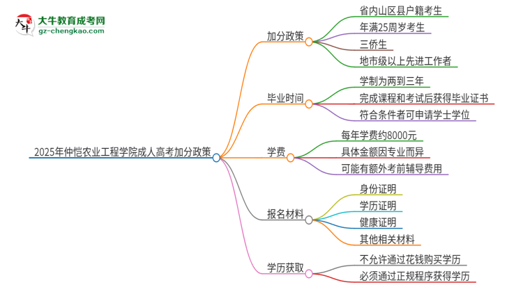 2025年仲愷農(nóng)業(yè)工程學(xué)院成人高考能加分嗎？加分條件是什么？思維導(dǎo)圖