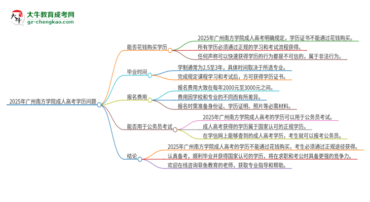 2025年廣州南方學(xué)院成人高考學(xué)歷能花錢(qián)買(mǎi)到！真的嗎？思維導(dǎo)圖