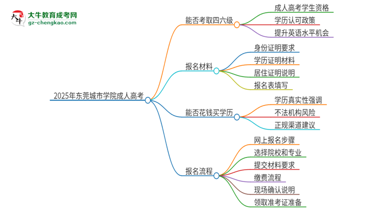 2025年東莞城市學院讀成人高考能考四六級嗎？思維導圖