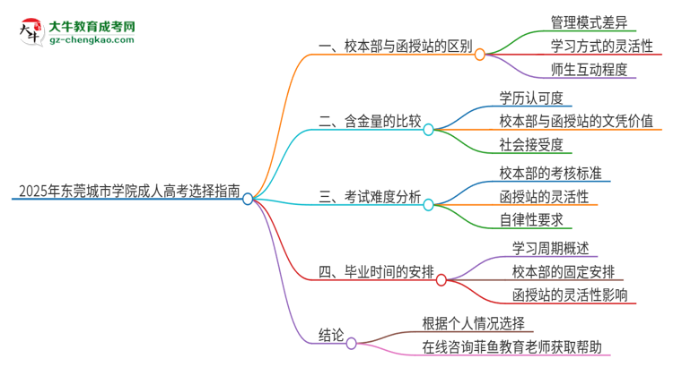 2025年東莞城市學(xué)院成人高考校本部和函授站哪個(gè)好一點(diǎn)？思維導(dǎo)圖