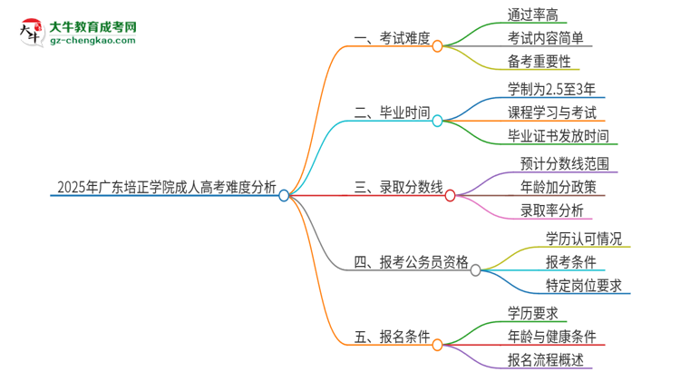 2025年廣東培正學(xué)院成人高考有多難？思維導(dǎo)圖