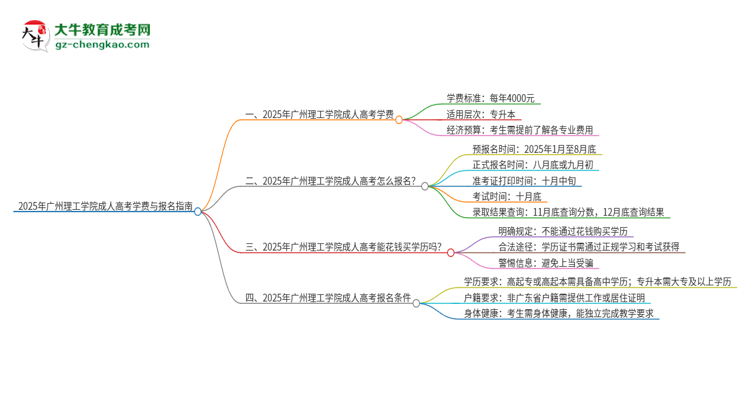 2025年廣州理工學(xué)院成人高考一年學(xué)費(fèi)要多少？思維導(dǎo)圖