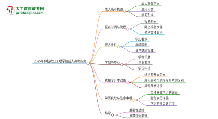 2025年仲愷農業(yè)工程學院考完成人高考還能參加統(tǒng)招專升本嗎？思維導圖
