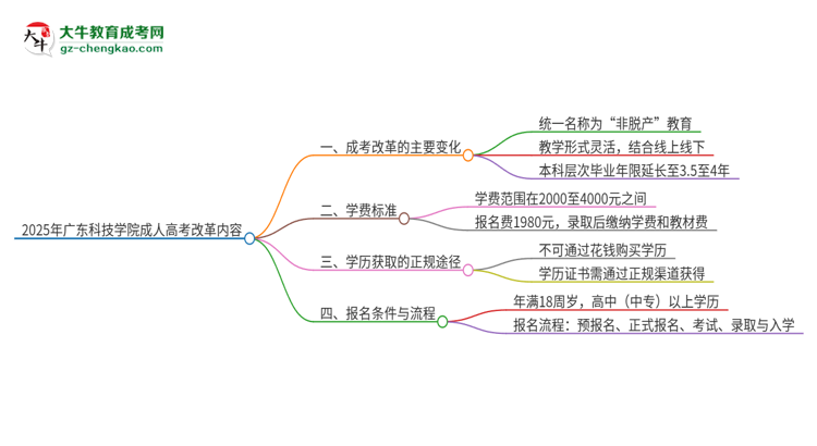 2025年廣東科技學院成人高考改革了哪些內(nèi)容？思維導圖