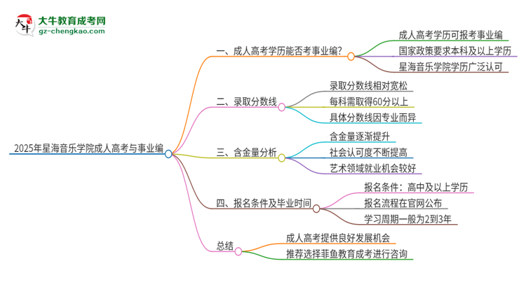 2025年星海音樂(lè)學(xué)院成人高考能考事業(yè)編嗎？思維導(dǎo)圖