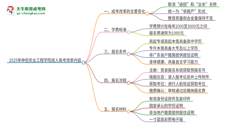 2025年仲愷農(nóng)業(yè)工程學(xué)院成人高考改革了哪些內(nèi)容？思維導(dǎo)圖