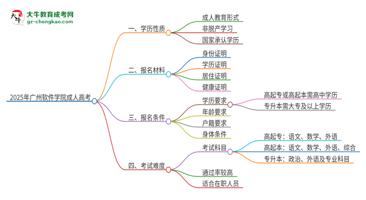 2025年廣州軟件學院成人高考的是全日制的嗎？思維導圖