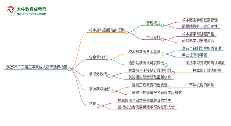 2025年廣東培正學院成人高考校本部和函授站哪個好一點？思維導圖