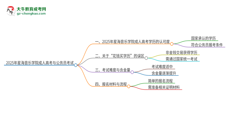 2025年星海音樂學院成人高考學歷可以考公嗎？思維導圖