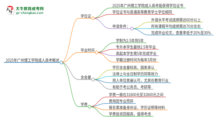 2025年廣州理工學(xué)院成人高考能拿到學(xué)位證嗎？思維導(dǎo)圖