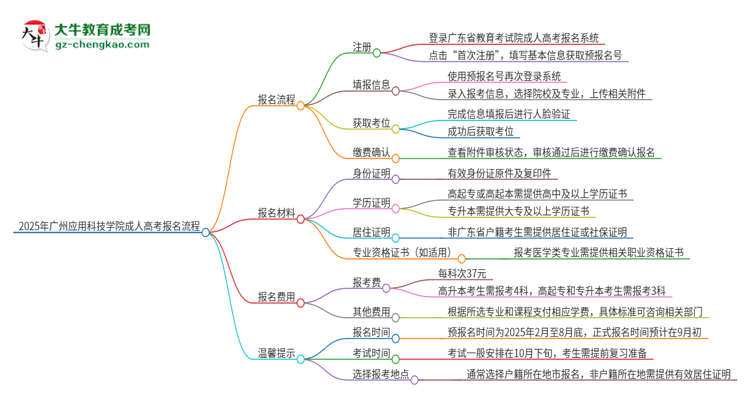 2025年廣州應用科技學院成人高考報名流程是什么？思維導圖
