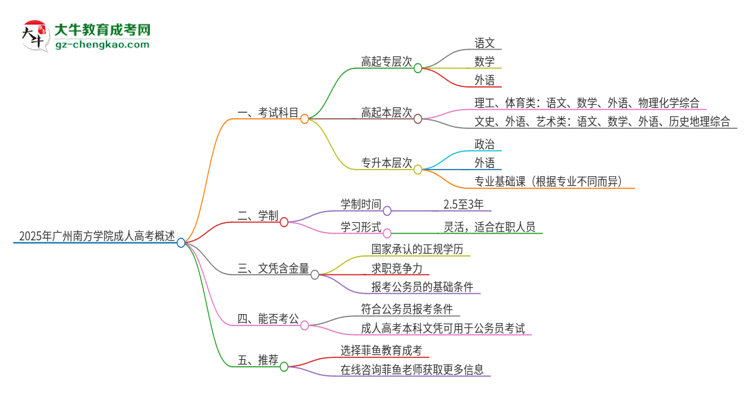 2025年廣州南方學(xué)院成人高考入學(xué)考試考幾科？思維導(dǎo)圖