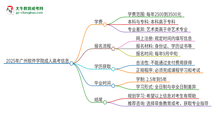 2025年廣州軟件學(xué)院成人高考一年學(xué)費要多少？思維導(dǎo)圖