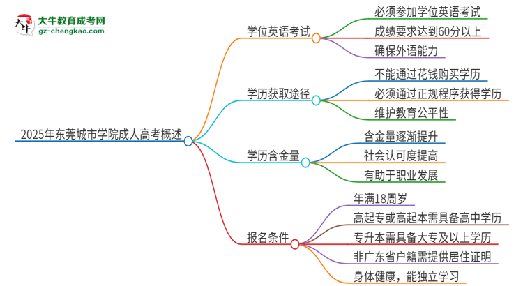 2025年東莞城市學院成人高考必須考學位英語嗎？思維導圖