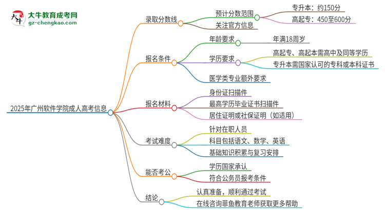 2025年廣州軟件學(xué)院成人高考需要考幾分能被錄取？思維導(dǎo)圖