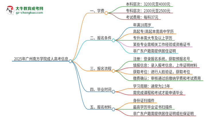 2025年廣州南方學院成人高考一年學費要多少？思維導圖