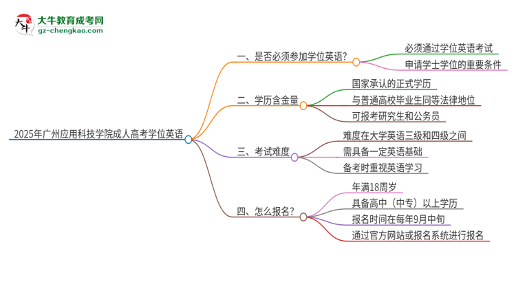 2025年廣州應(yīng)用科技學(xué)院成人高考必須考學(xué)位英語嗎？思維導(dǎo)圖