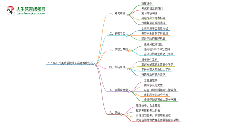 2025年廣州美術(shù)學(xué)院成人高考有多難？思維導(dǎo)圖