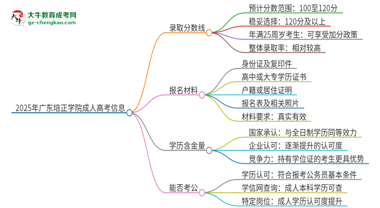 2025年廣東培正學(xué)院成人高考需要考幾分能被錄?。克季S導(dǎo)圖