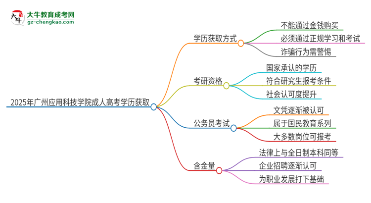 2025年廣州應(yīng)用科技學(xué)院成人高考學(xué)歷能花錢買到！真的嗎？思維導(dǎo)圖