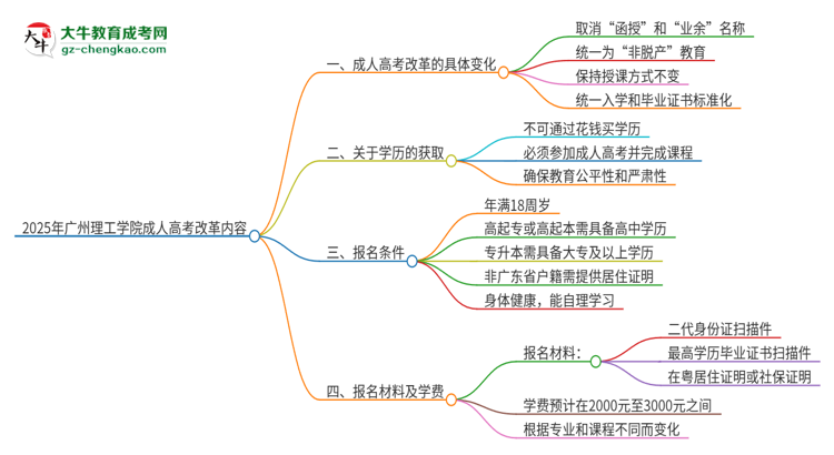 2025年廣州理工學(xué)院成人高考改革了哪些內(nèi)容？思維導(dǎo)圖