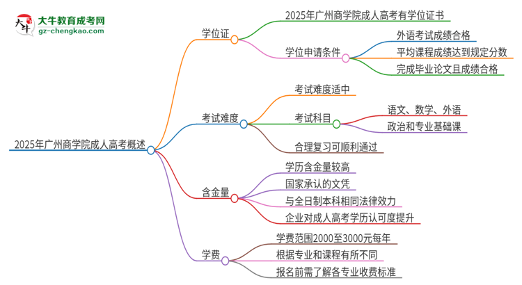 2025年廣州商學(xué)院成人高考能拿到學(xué)位證嗎？思維導(dǎo)圖