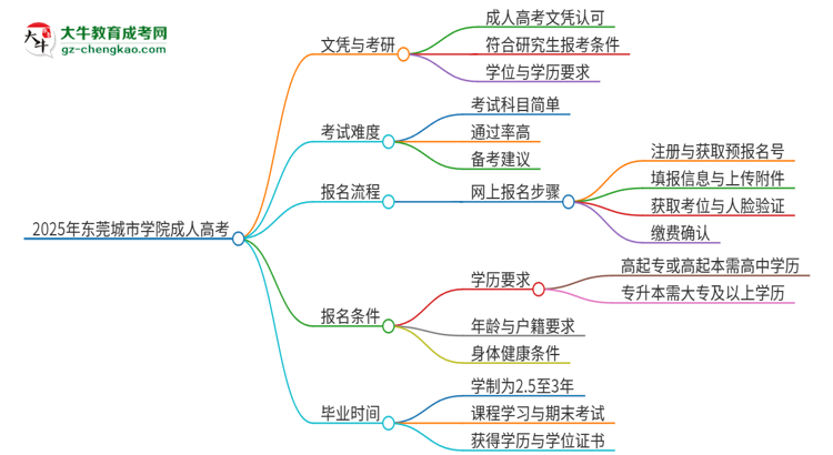 2025年?yáng)|莞城市學(xué)院成人高考文憑能考研嗎？思維導(dǎo)圖