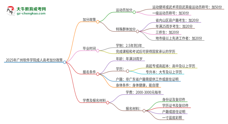 2025年廣州軟件學(xué)院成人高考能加分嗎？加分條件是什么？思維導(dǎo)圖