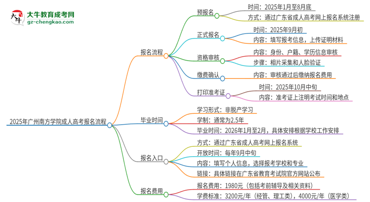 2025年廣州南方學(xué)院成人高考報(bào)名流程是什么？思維導(dǎo)圖