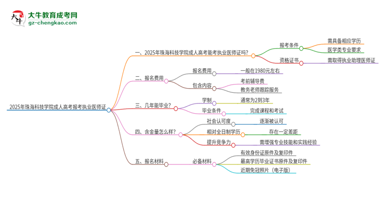 2025年珠?？萍紝W院的成人高考學歷能報考執(zhí)業(yè)醫(yī)師證嗎？思維導圖