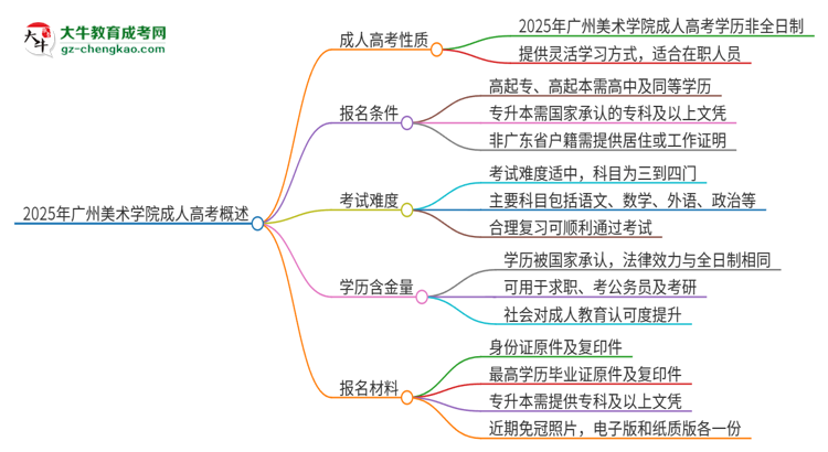 2025年廣州美術(shù)學(xué)院成人高考的是全日制的嗎？思維導(dǎo)圖