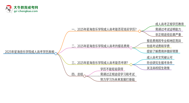 2025年星海音樂學(xué)院成人高考學(xué)歷能花錢買到！真的嗎？思維導(dǎo)圖