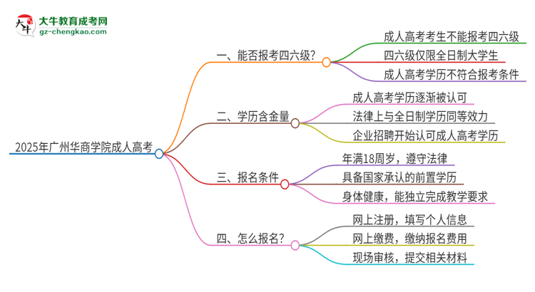 2025年廣州華商學院讀成人高考能考四六級嗎？思維導圖