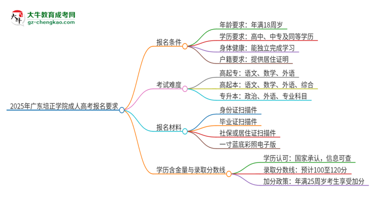 2025年廣東培正學(xué)院的成人高考報名要求有哪些限制？思維導(dǎo)圖