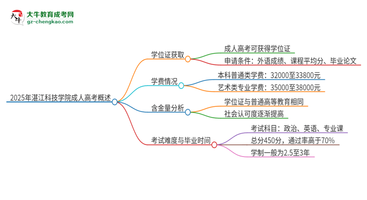 2025年湛江科技學(xué)院成人高考能拿到學(xué)位證嗎？思維導(dǎo)圖