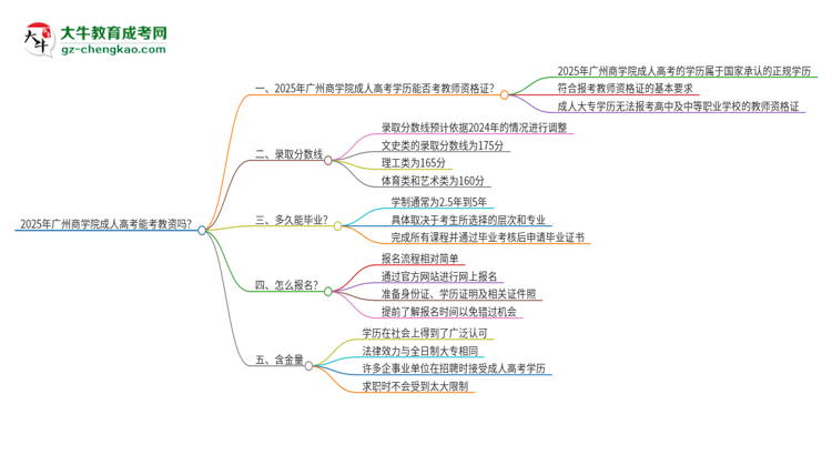 2025年廣州商學(xué)院成人高考能考教資嗎？思維導(dǎo)圖