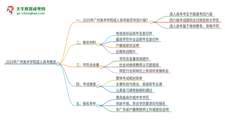 2025年廣州美術(shù)學(xué)院讀成人高考能考四六級嗎？思維導(dǎo)圖