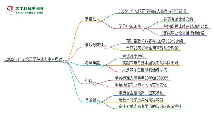 2025年廣東培正學(xué)院成人高考能拿到學(xué)位證嗎？思維導(dǎo)圖
