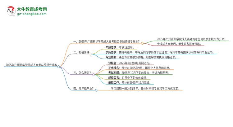 2025年廣州新華學院考完成人高考還能參加統(tǒng)招專升本嗎？思維導圖