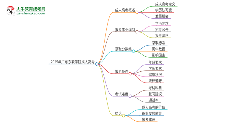 2025年廣東東軟學院成人高考能考事業(yè)編嗎？思維導圖