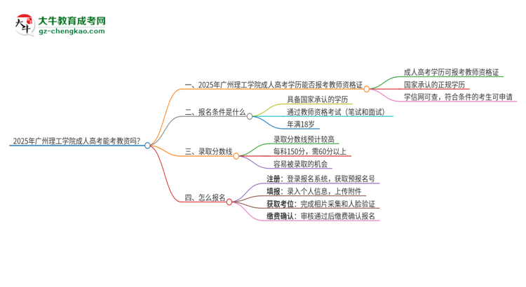 2025年廣州理工學院成人高考能考教資嗎？思維導圖