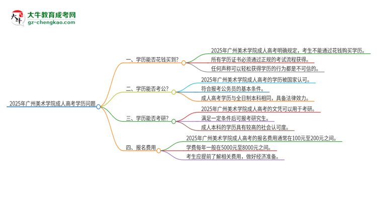 2025年廣州美術(shù)學(xué)院成人高考學(xué)歷能花錢買到！真的嗎？思維導(dǎo)圖