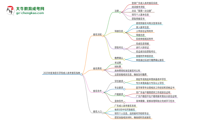 2025年星海音樂學院成人高考報名流程是什么？思維導圖