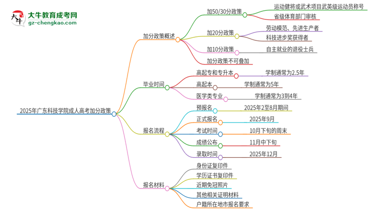 2025年廣東科技學(xué)院成人高考能加分嗎？加分條件是什么？思維導(dǎo)圖