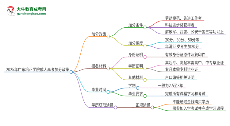 2025年廣東培正學(xué)院成人高考能加分嗎？加分條件是什么？思維導(dǎo)圖