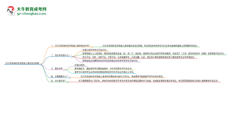 2025年珠海科技學院成人高考能加分嗎？加分條件是什么？思維導圖