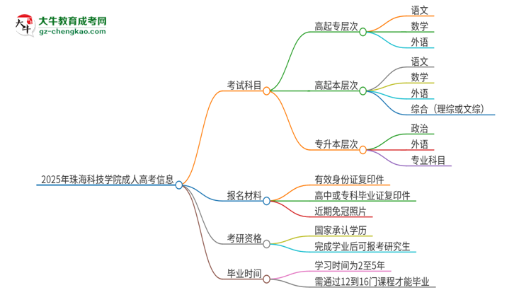 2025年珠?？萍紝W(xué)院成人高考入學(xué)考試考幾科？思維導(dǎo)圖