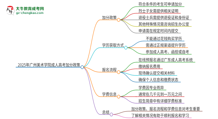 2025年廣州美術學院成人高考能加分嗎？加分條件是什么？思維導圖