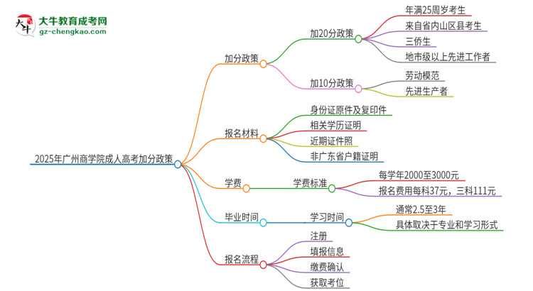 2025年廣州商學(xué)院成人高考能加分嗎？加分條件是什么？思維導(dǎo)圖